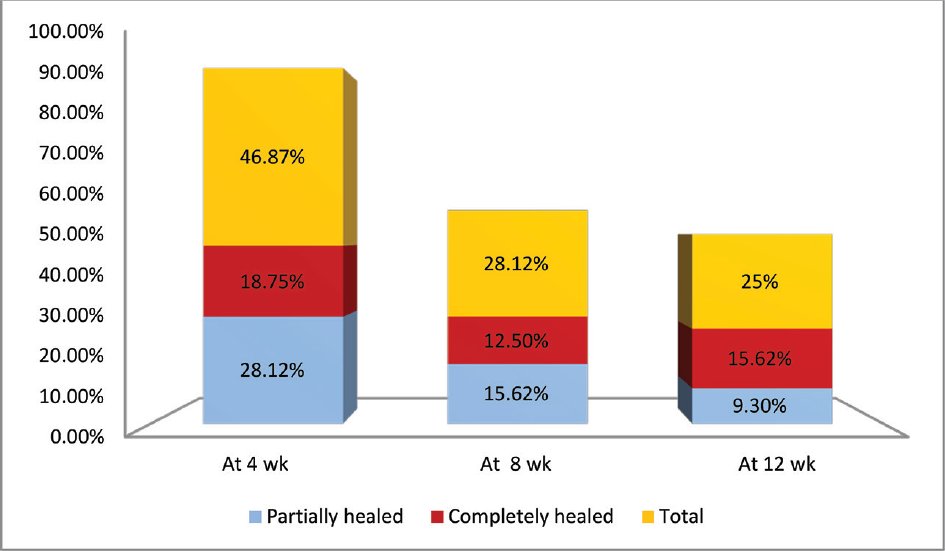 Status of wounds at different time periods of observation.