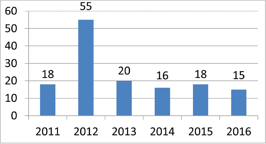 Number of patients enrolled during the duration of the study.