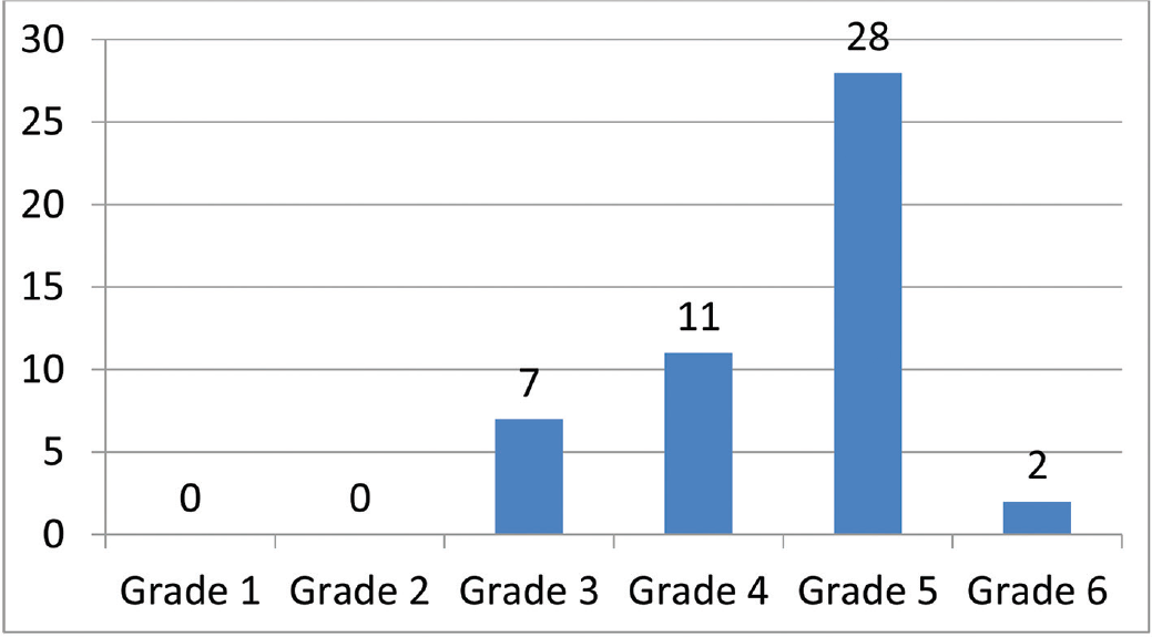 Pre-PGE1 distribution of patients according to Rutherford Grade 1–6. PGE1, prostaglandin E1.