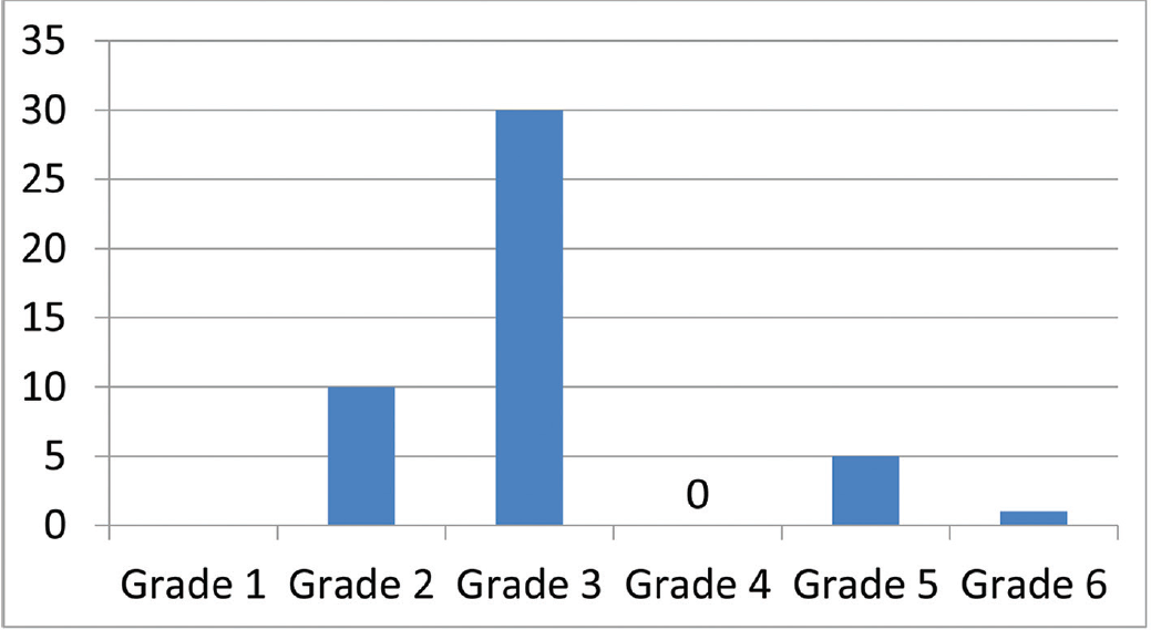 Post-PGE1 distribution of patients according to Rutherford Grade 1–6. PGE1, prostaglandin E1.