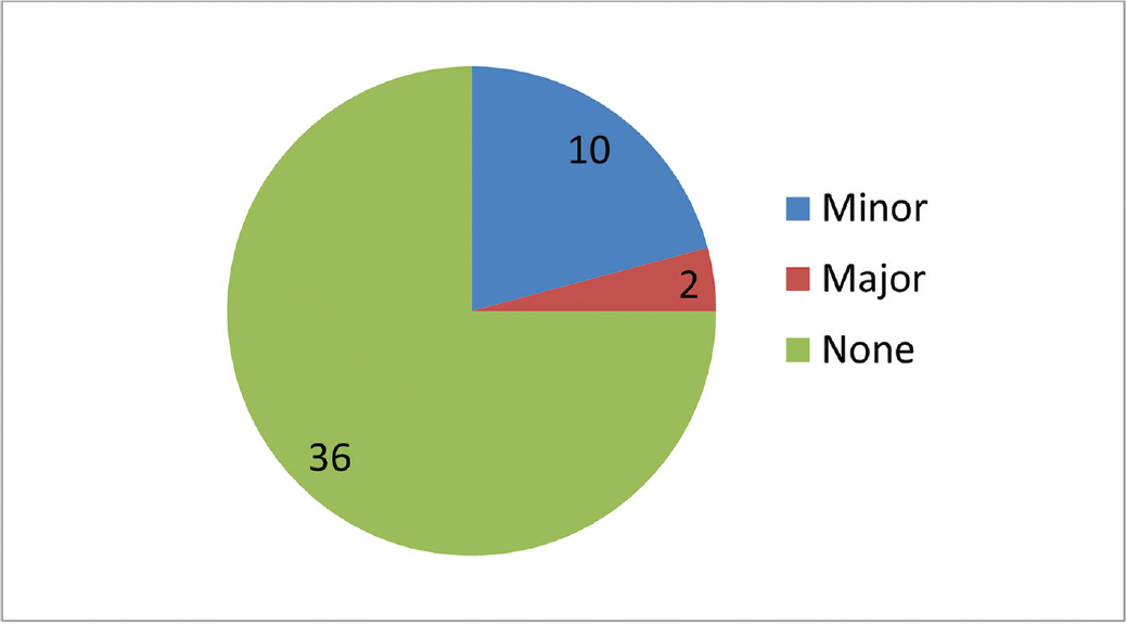 Number of patients who underwent amputation (major and minor).