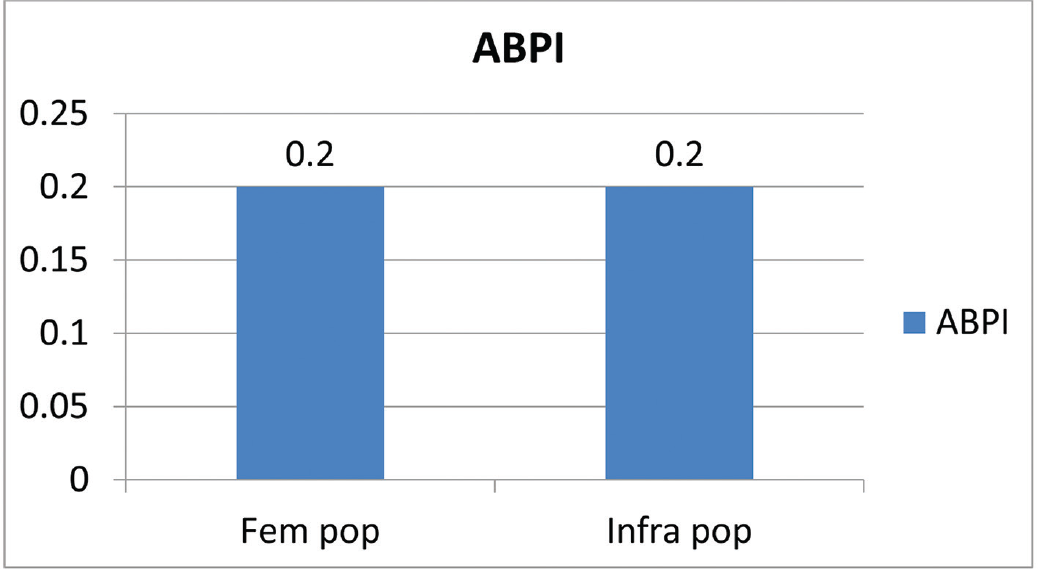 Average rise in ABPI at the end of the study. ABPI, ankle brachial pressure index.