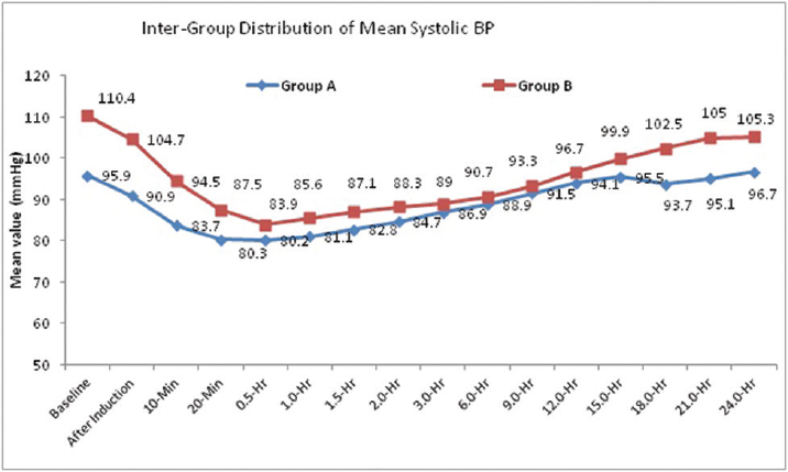 Intergroup distribution of mean systolic blood pressure (BP).