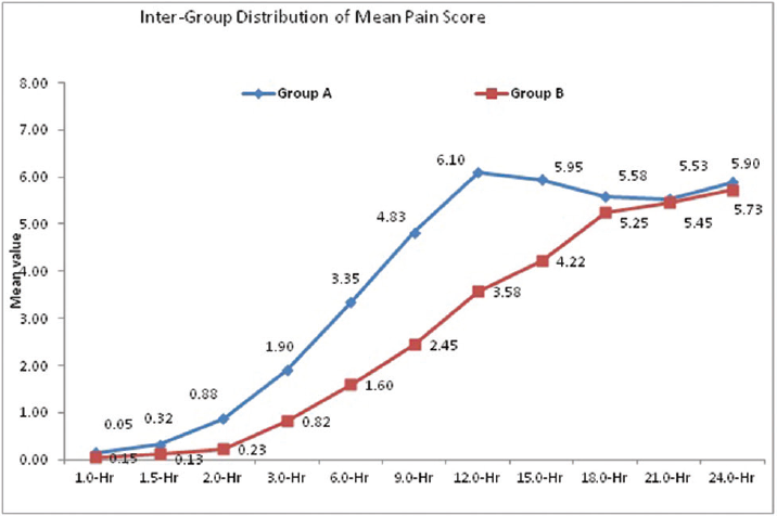 Intergroup comparison of mean pain score.