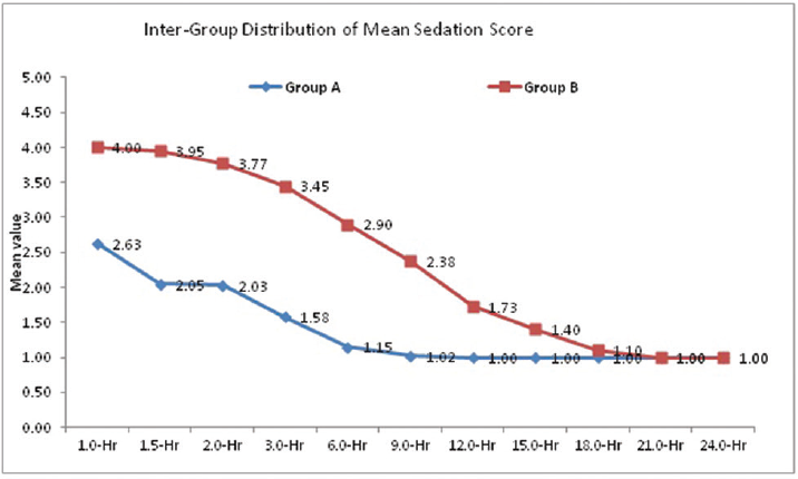 Intergroup comparison of mean sedation score (Ramsay Score).