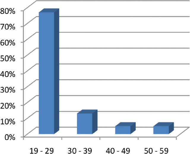 Distribution of patients according to age.