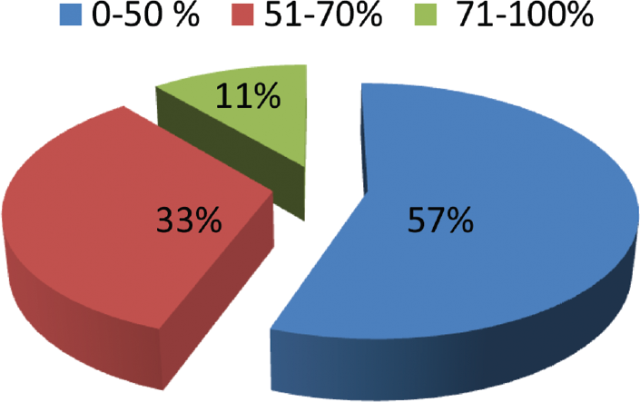 Distribution by degree of stenosis obstruction.