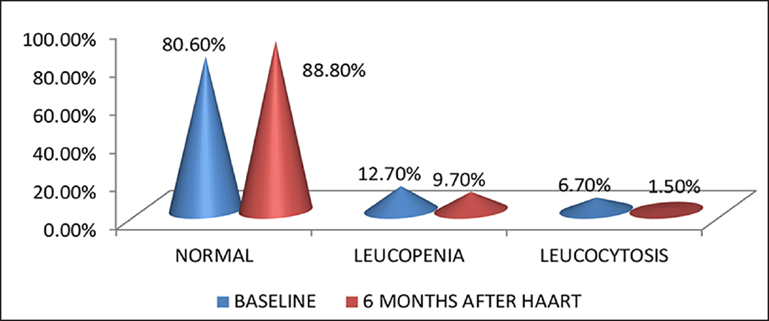 Percentage of HIV-infected patients with leukopenia and leucocytosis (N = 134).