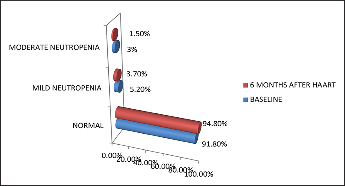 Percentage of HIV-infected patients with severity of neutropenia (N = 134).