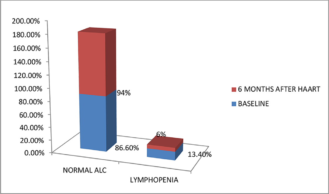 Percentage of study population with lymphopenia before and after highly active antiretroviral therapy (HAART; N = 134).