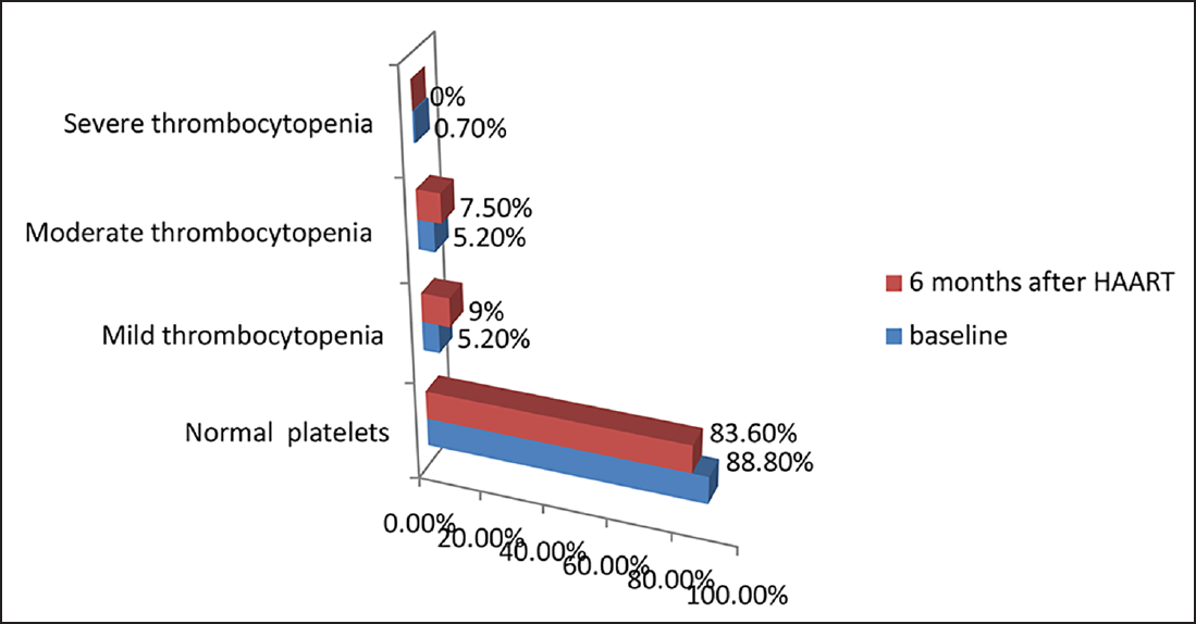 Distribution of HIV-infected patients according to severity of thrombocytopenia before and after highly active antiretroviral therapy (HAART; N = 134).