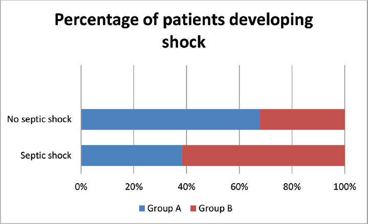 Development of septic shock in patients in the two groups at day 7.