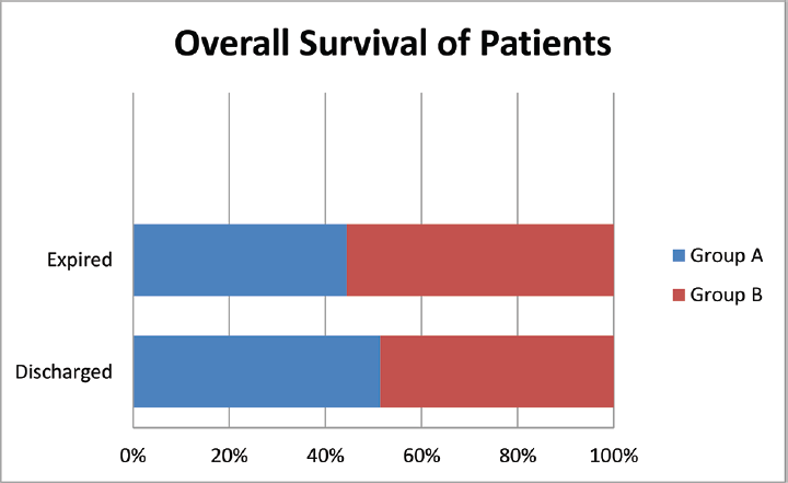 Overall survival of patients studied in two groups at day 28.