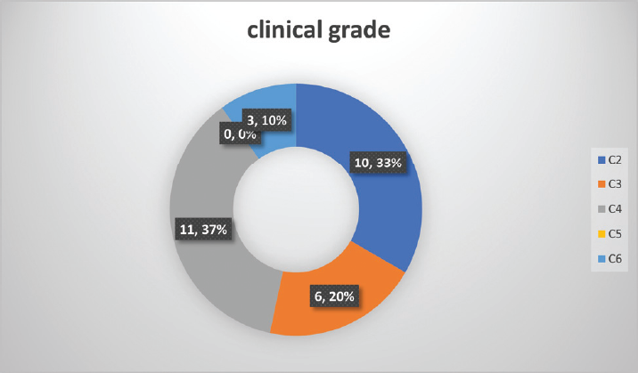 Distribution of patients as per clinical grade (C) of CEAP classification. CEAP, Clinical – Etiology – Anatomy – Pathophysiology.