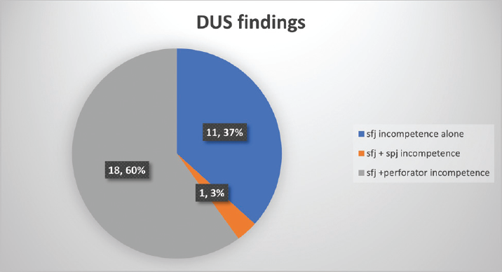 Distribution of Doppler ultrasound findings across patients.