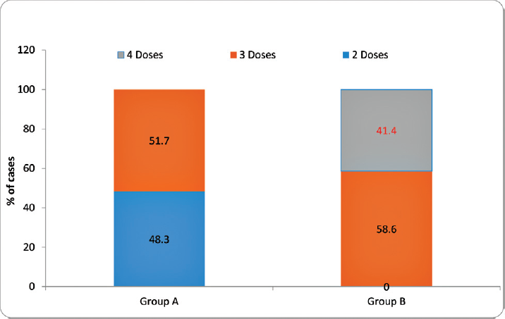 Intergroup comparison of paracetamol requirement. The distribution of paracetamol requirement first 24 hours among the cases studied was significantly higher in group B compared with group A (p-value < 0.001).
