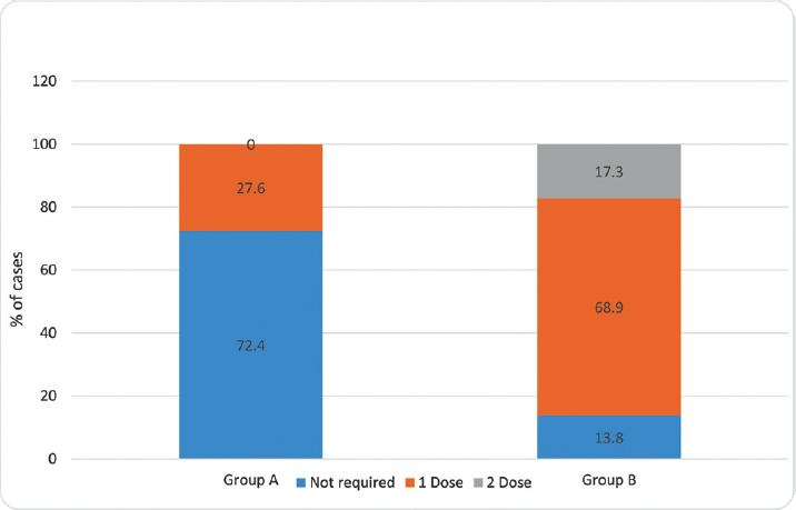 Intergroup comparison of tramadol requirement in the first 24 hours. The distribution of tramadol requirement in the first 24 hours among the cases studied was significantly higher in group B compared with group A (p-value < 0.001).