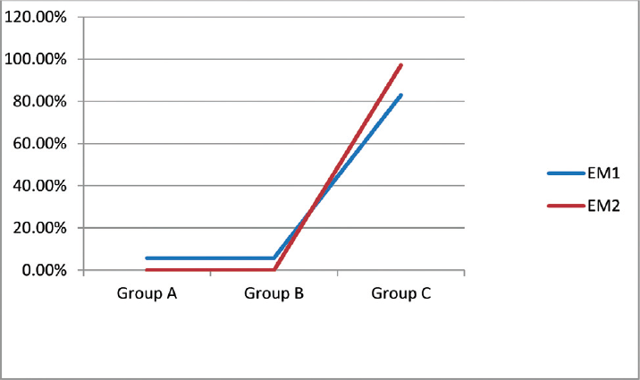 Lignocaine response on incidence of myoclonus on 1 minute (EM1) and 2 minutes (EM2).