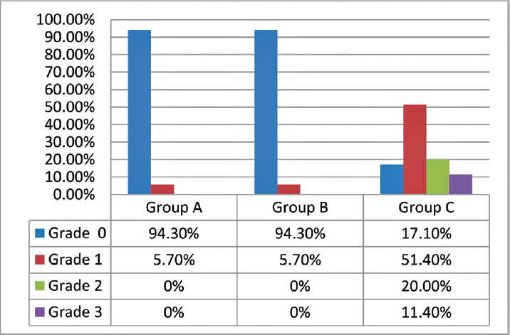 Effects of lignocaine on myoclonus at 1 minute of etomidate administration.