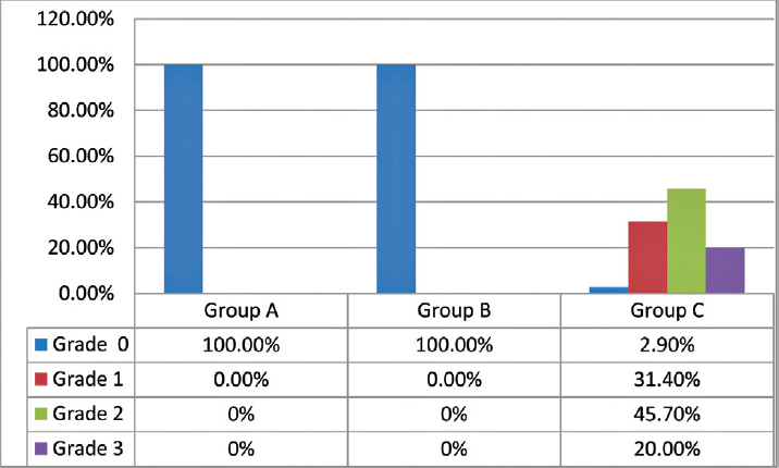 Effects of lignocaine on myoclonus at 2 minutes of etomidate administration.