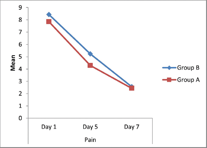 Comparison of pain (visual analog scale [VAS]) between the two groups.