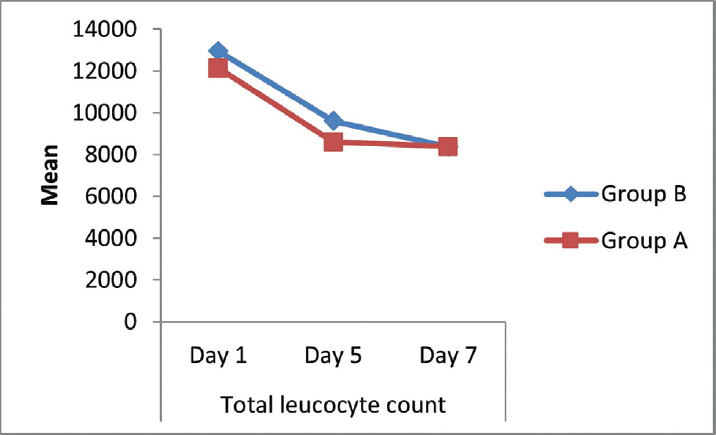 Comparison of total leucocyte count (cells/cu.mm) between the two groups.