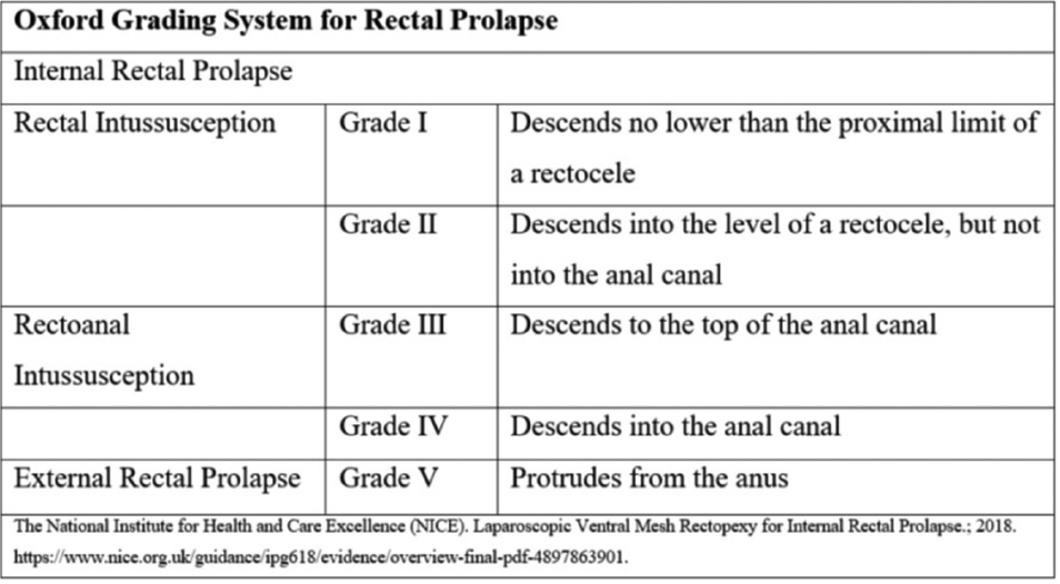 Oxford grading system for rectal prolapse.