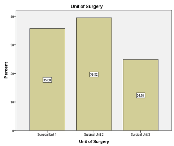 Surgeries performed in respective departments.