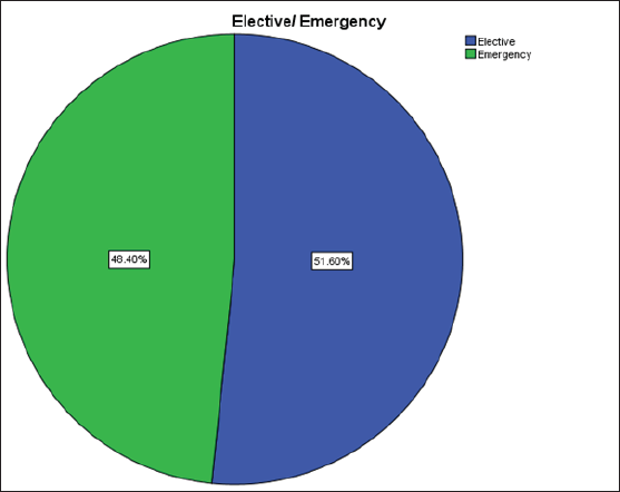 Frequency of elective and emergency surgeries.