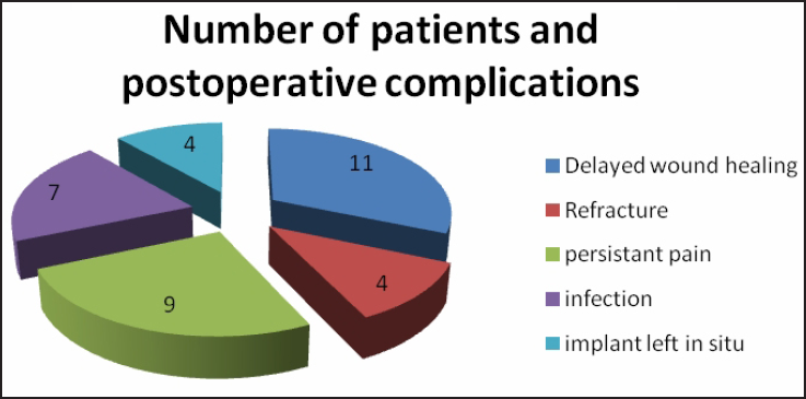 Post-operative complications following removal of asymptomatic orthopedic implants.