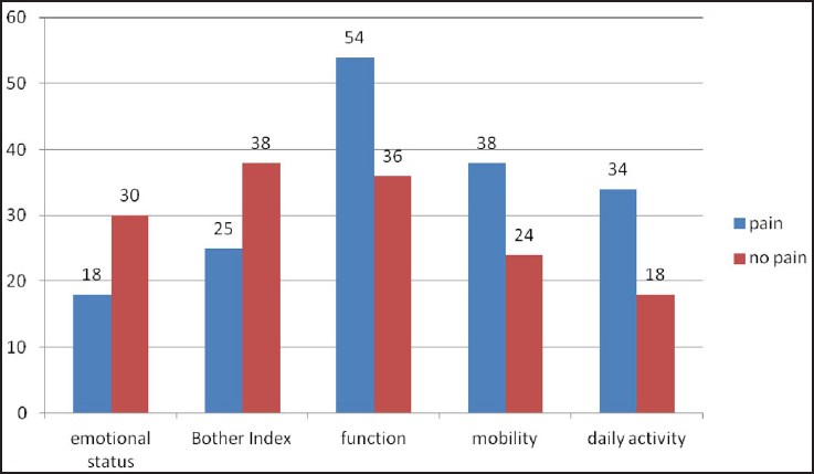 Selected SMFA sub-scores for patients with and without a hardware-related problem. Lower the scores better the function. Statistical significance was reached for each sub-score presented (p < 0.006 for all).