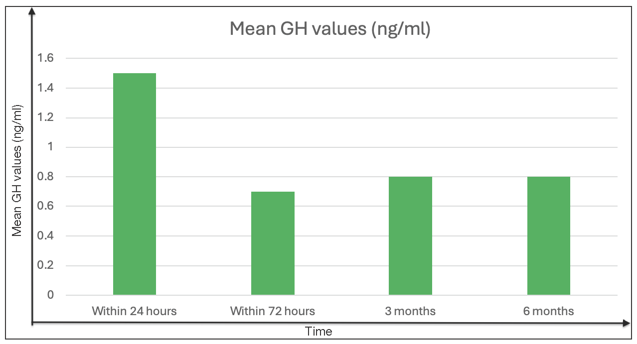 Postoperative mean growth hormone values (ng/ml) within 72 hours on the third and sixth month in patients with remission (original).