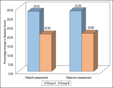 Comparison of pigmentation (patient and observer).