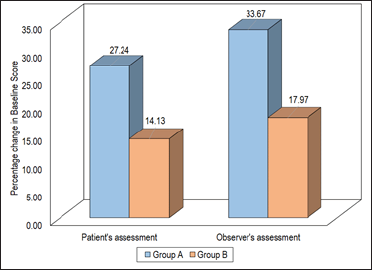 Comparison of overall patient and observer assessment.