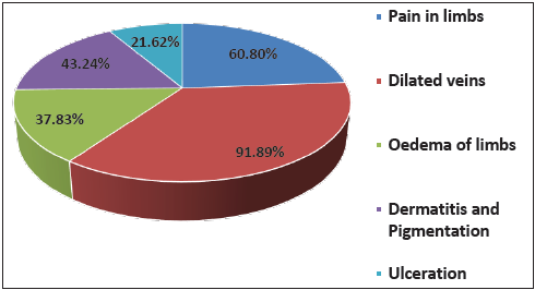 Percentage of signs symptoms of patients with varicose veins.