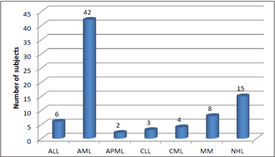 Distribution of study subjects according to the type of malignancy. ALL: Acute Lymphoblastic Leukemia; AML: Acute Myeloid Leukemia; APML: Acute Promyelocytic Leukemia; CLL: Chronic Lymphocytic Leukemia; CML: Chronic Myeloid Leukemia; MM: Multiple Myeloma; NHL: Non-Hodgkin Lymphoma.