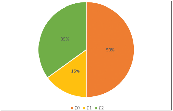 Distribution of cases vs. control; C0: Control group, C1: Study group, C2: Study group.