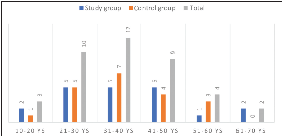 Distribution of patients according to age intervals.