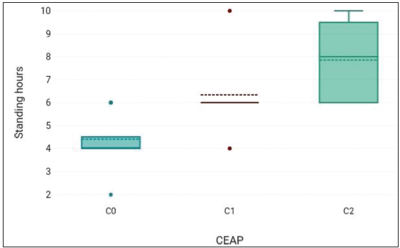 Standing hours in different groups; C0: Control group, C1: Study group, C2: Study group, CEAP: Clinical, etiological, anatomical, and pathophysiologic.