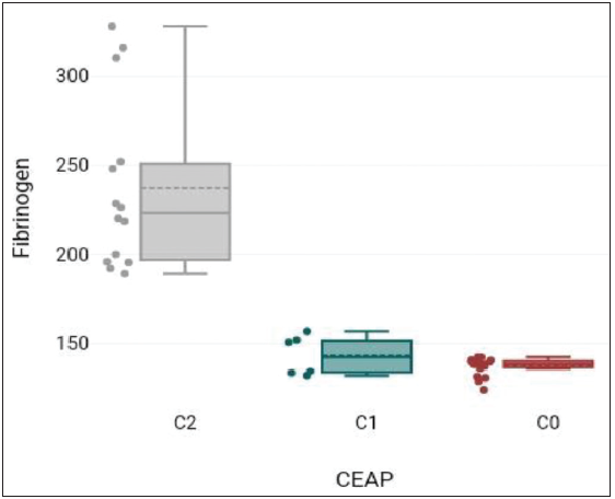 Fibrinogen versus CEAP: Clinical, etiological, anatomical, and pathophysiologic; C0: Control group, C1: Study group, C2: Study group.