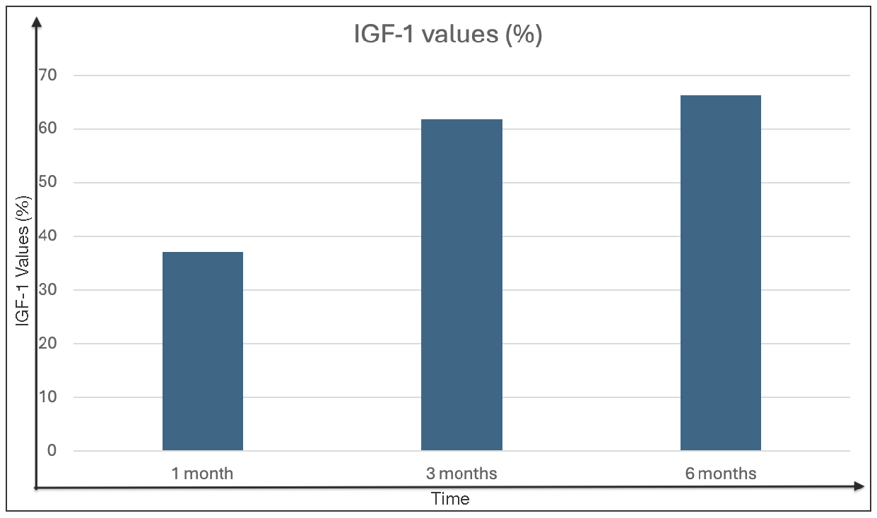 Postoperative percentage of patients in remission according to age-related IGF values (original).