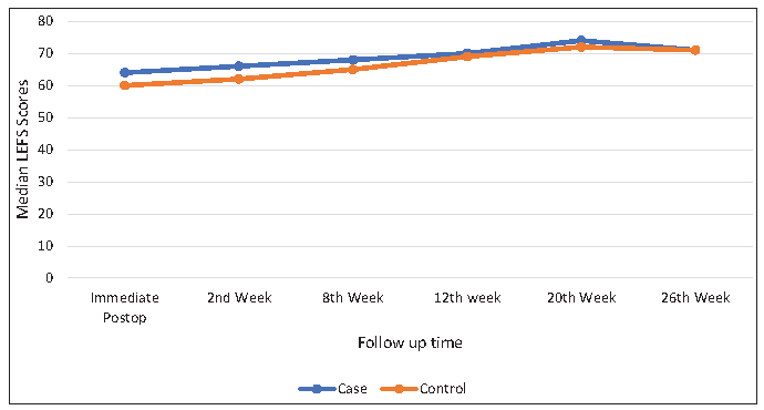 Distribution of LEFS score among the study groups.