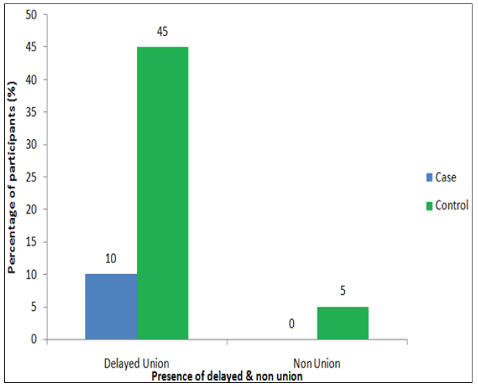 Distribution of delayed union and non-union among study groups.