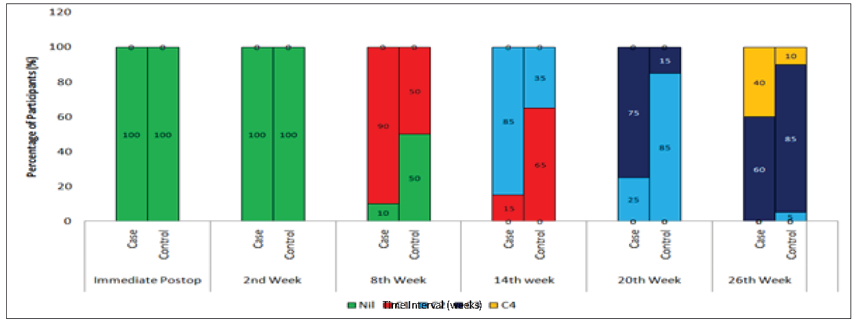 Distribution of bony callus formation among the study participants.